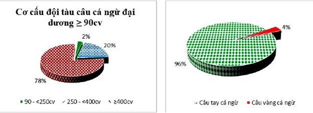 Hình 3: Cơ cấu đội tàu khai thác cá ngừ, phân loại theo hình thức khai thác