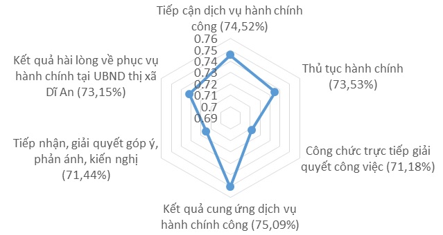 Hình 1: Biểu đồ mạng nhện minh họa các yếu tố ảnh hưởng đến kết quả hài lòng về sự phục vụ hành chính các tháng đầu năm 2019 tại UBND thị xã Dĩ An