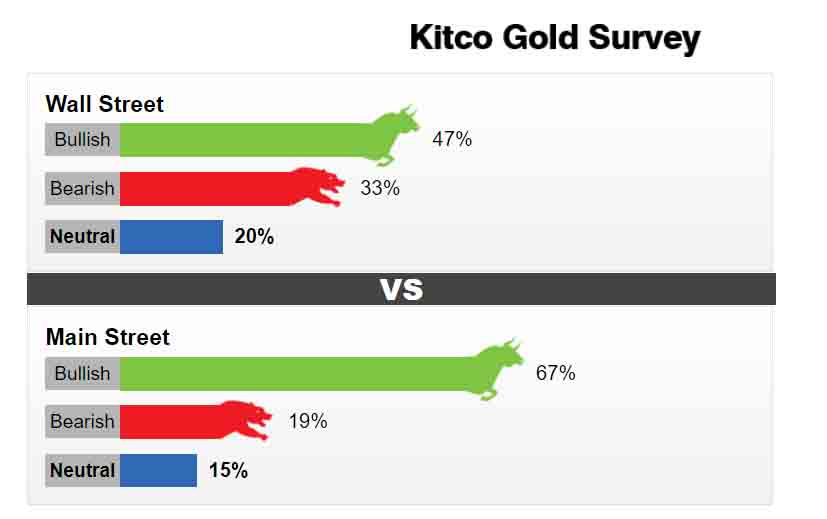dụ báo vàng kitco