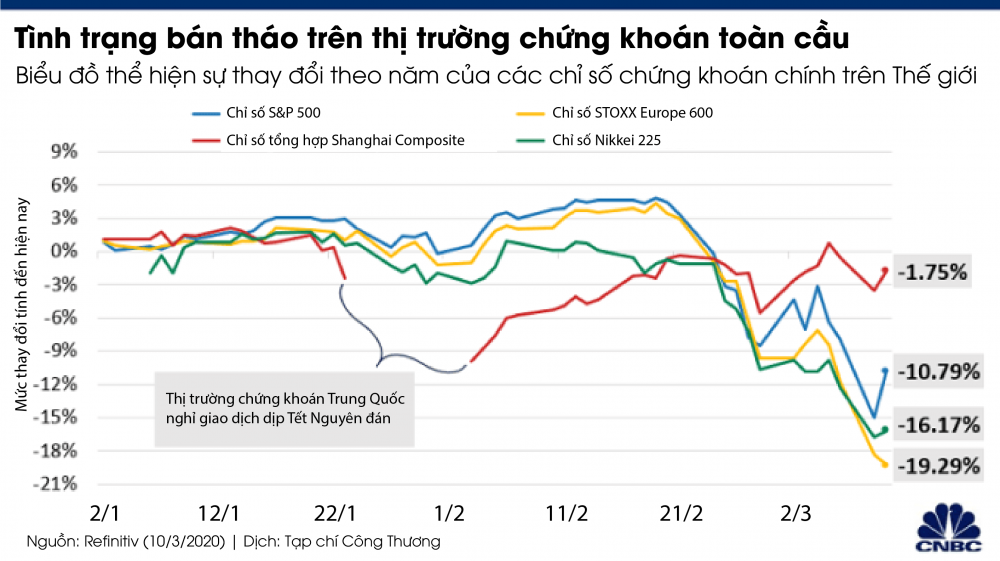 Thị trường chứng khoán toàn cầu hoảng loạn
