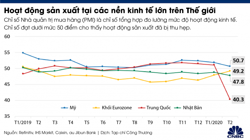 Chỉ số Nhà quản trị mua hàng PMI giảm mạnh