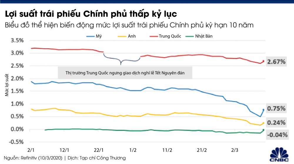 Lợi suất trái phiếu giảm kỷ lục