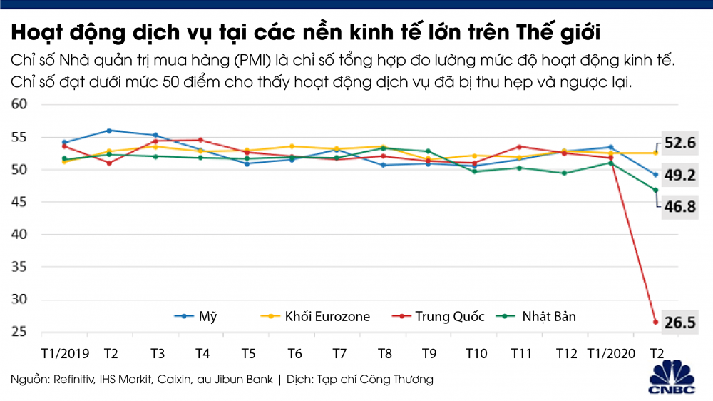 Khối dịch vụ thiệt hại nặng vì dịch virus Covid-19