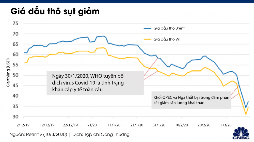 Giá dầu thô sụp đổ 