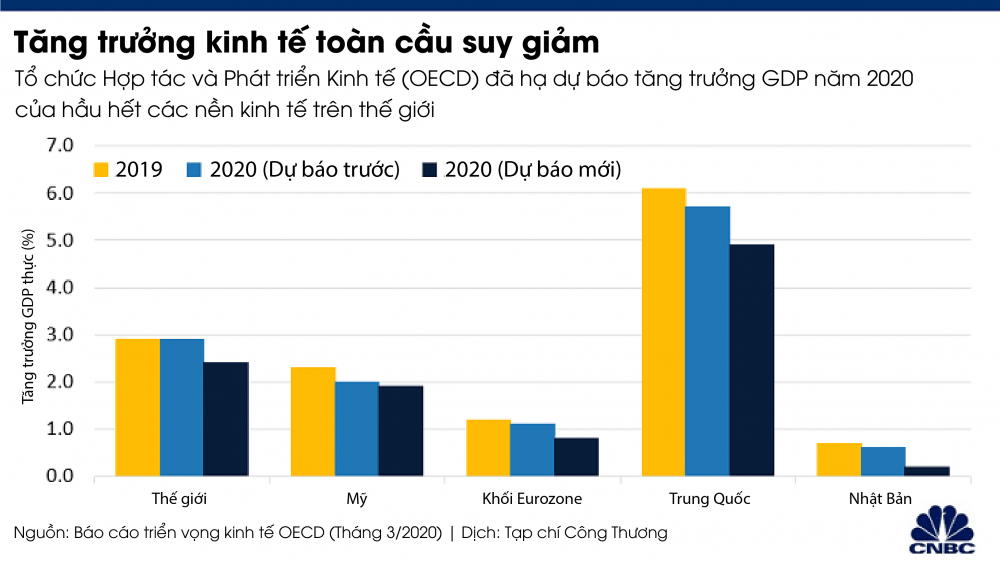 Dự báo M.Cwin800.com Nổ hũ, Bắn Cá và Game Bài kinh tế toàn cầu giảm mạnh