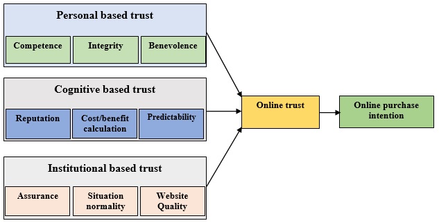 Figure 1: Factors affecting online trust