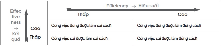 Hình 1: Hai chiều của cải thiện hiệu quả kinh doanh