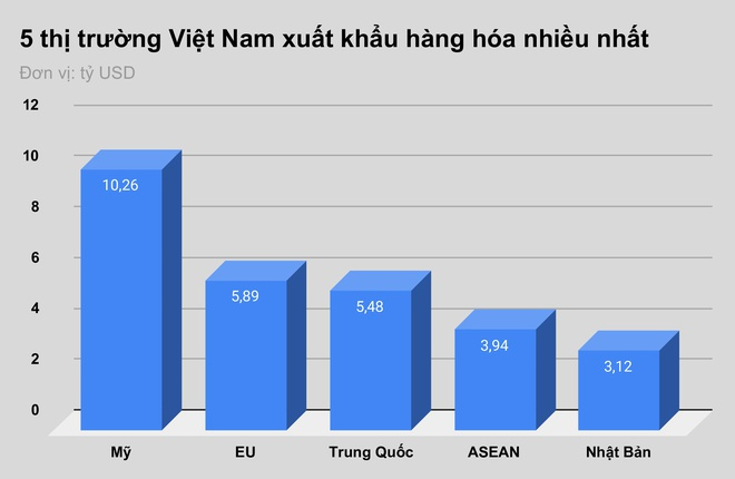 xuất Cwin com sòng bạc trực tuyến sang Mỹ tăng vọt