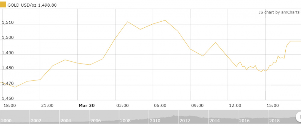giá vàng trên sàn kitco ngày 21/3/2020