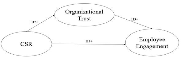 Figure 1. The structural model of the study