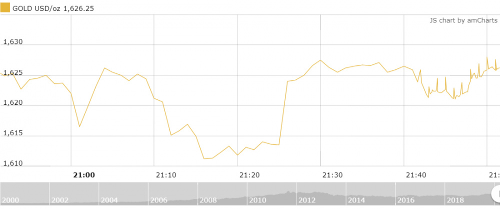 giá vàng trên sàn kitco ngày 25/3/2020