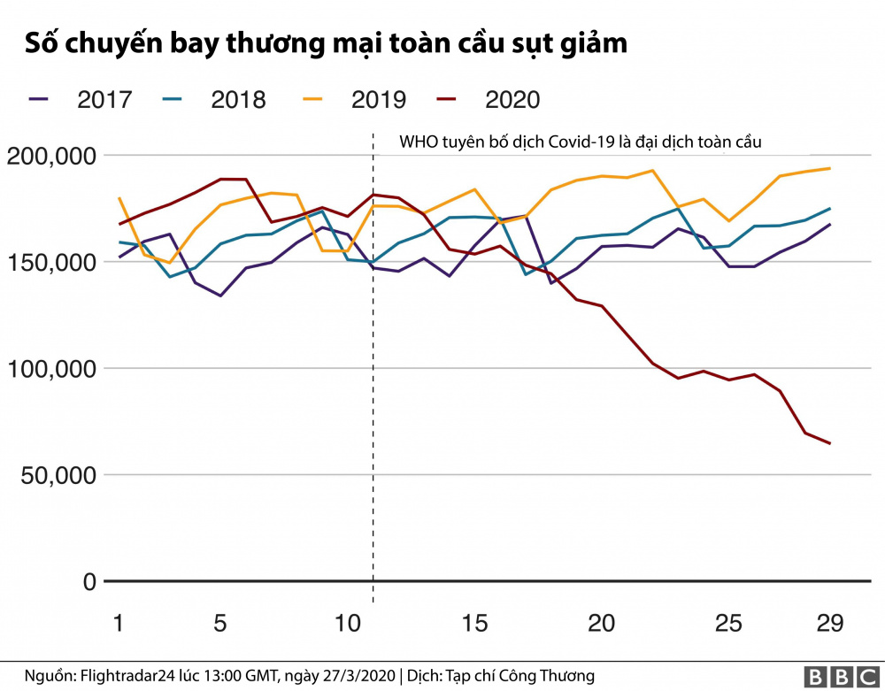Số chuyến bay giảm mạnh vì dịch Covid-19