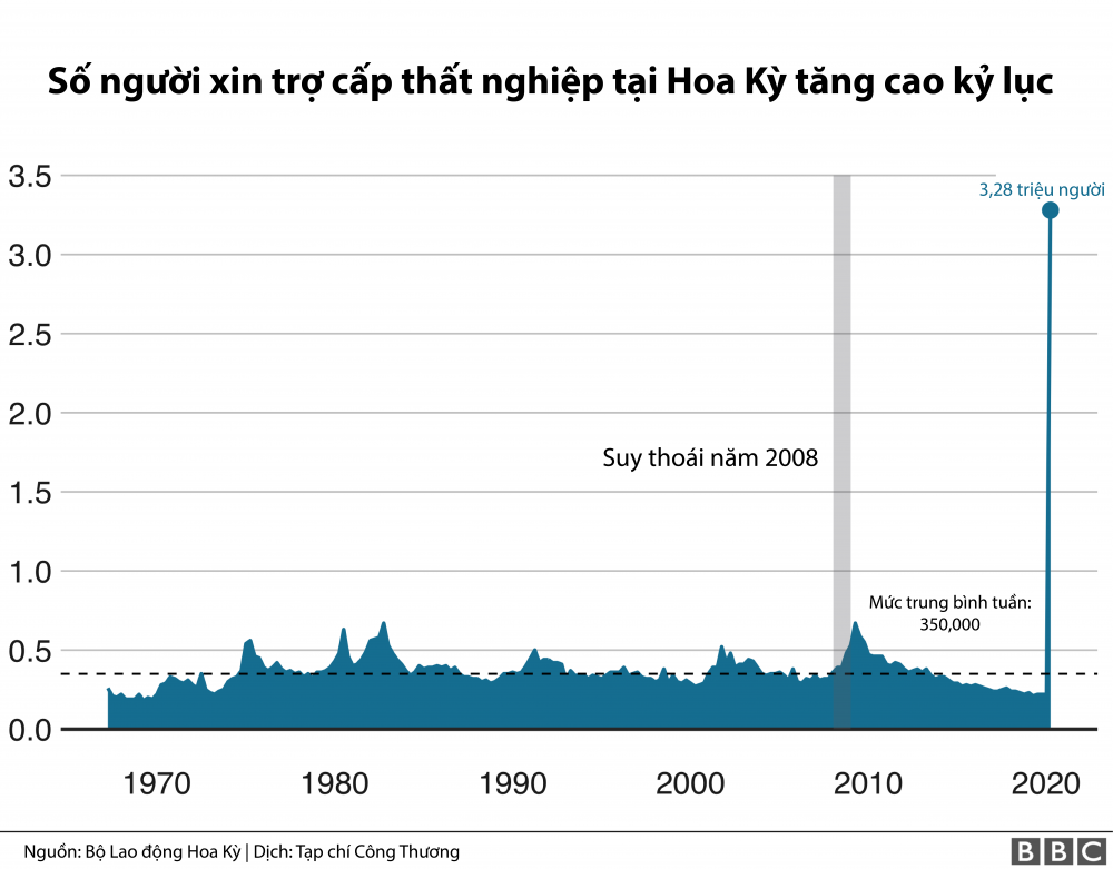 Số đơn xin trợ cấp thất nghiệp tại Hoa Kỳ tăng cao kỷ lục