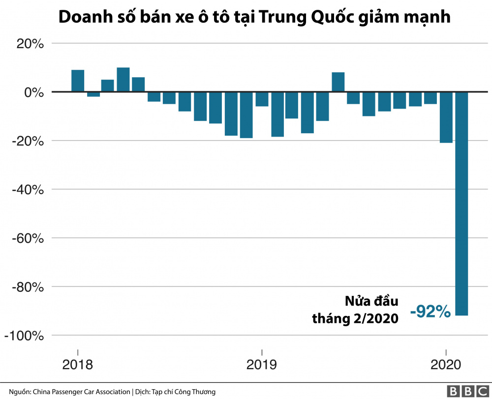Doanh số bán xe tại Trung Quốc giảm mạnh