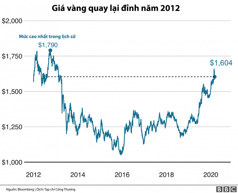 Giá vàng tăng cao vì dịch virus Covid-19