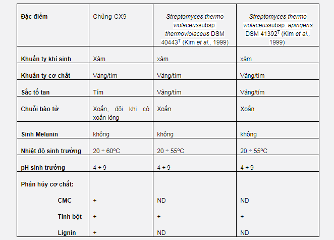 đặc điểm sinh học