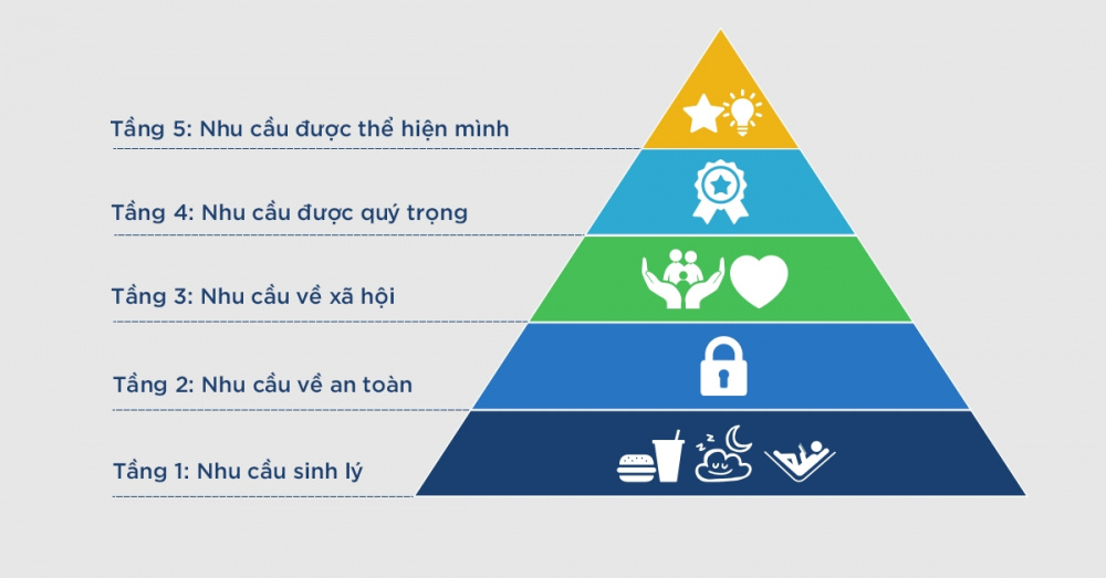 Tháp nhu cầu của Maslow