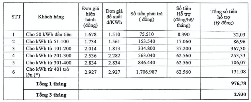Biểu giá bán lẻ điện cho khách hàng sinh hoạt sinh hoạt đề xuất giảm 10% từ bậc 1 (dưới 50 kWh) đến bậc 4 (từ 200 đến 300 kWh)