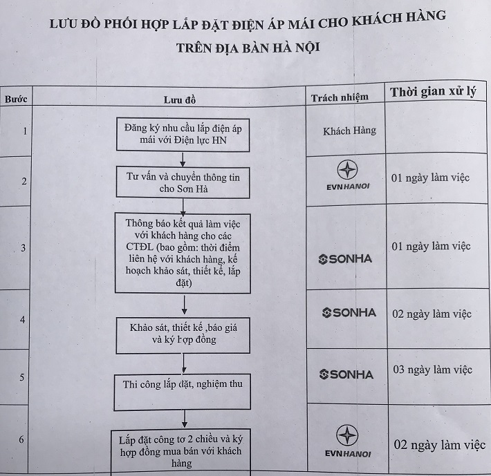 Phối hợp lắp đặt