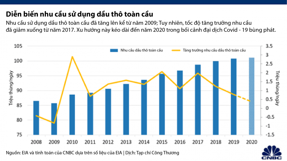 Nhu cầu sử dụng dầu thô toàn cầu sụt giảm vì đại dịch Covid-19