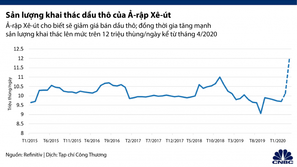 Sản lượng khai thác dầu thô của Ả-rập Xê-út