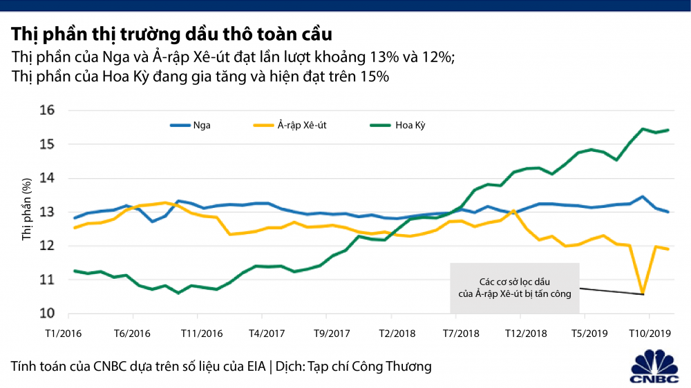 Thị phần dầu mỏ giữa Ả-rập Xê-út, Nga và Hoa Kỳ