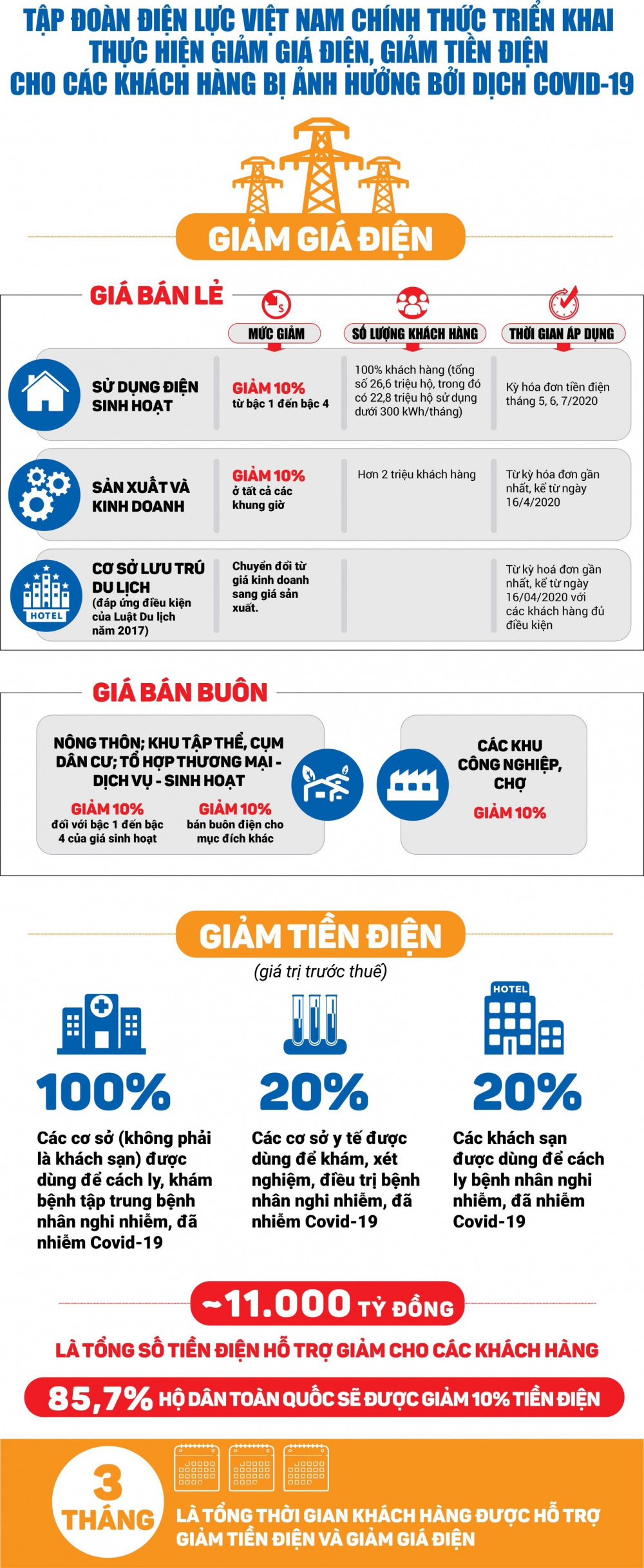 giảm giá tiền điện