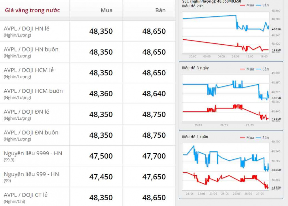 giá vàng Doji