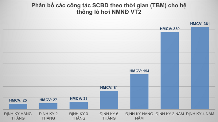 Phân bổ công tác sửa chữa bảo dưỡng theo thời gian cho hệ thống lò hơi Nhiệt điện Vĩnh Tân 2.