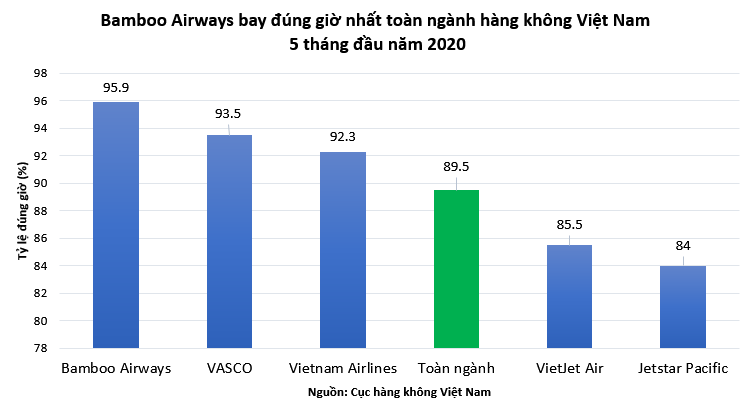 Tỷ lệ đúng giờ