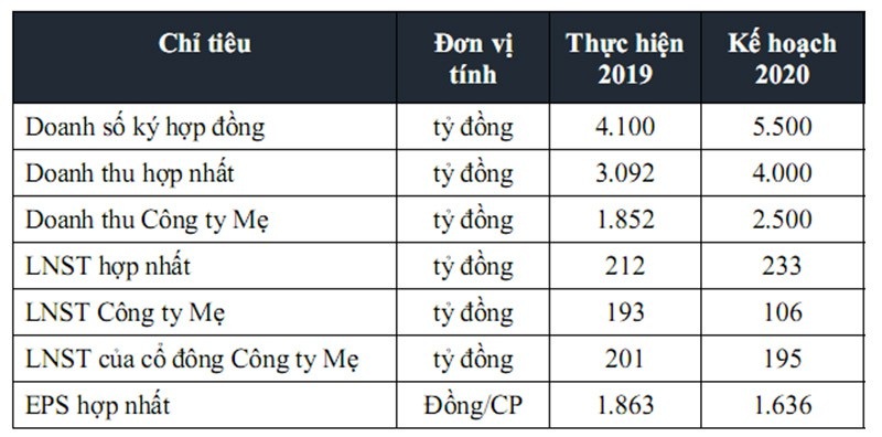 Kế hoạch kinh doanh năm 2020 của FECON