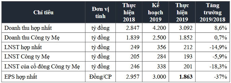 Kết quả Nền tảng hàng đầu cung cấp Cwin com - kinh doanh năm 2019 của FECON