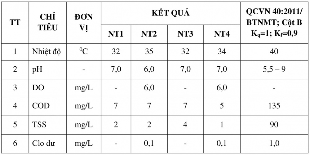 Hình 2: Dữ liệu trung bình từ ngày 1/1/2020 đến ngày 7/6/2020.