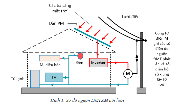 điện mặt trời áp mái