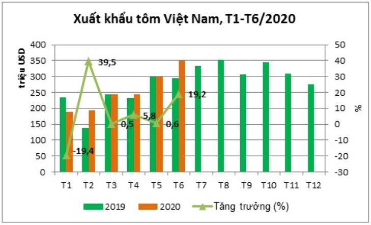 xuat khau tom