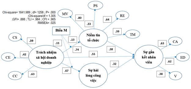Hình 1: Kết quả mô hình SEM (chuẩn hóa)