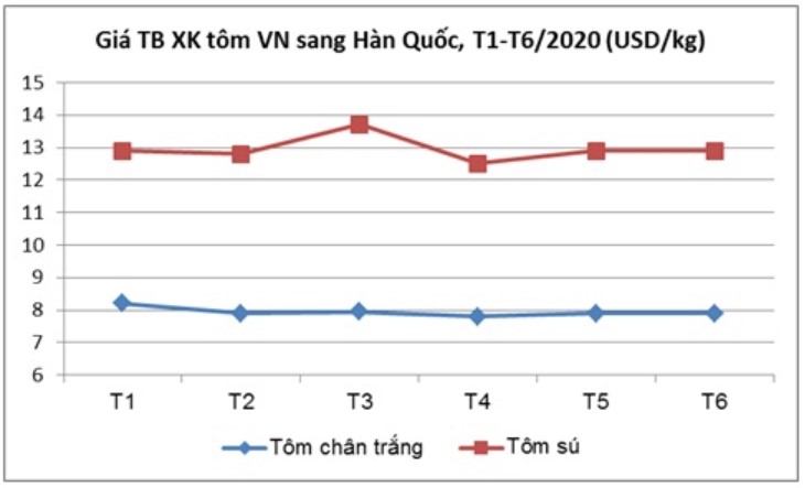 xuat khau tom