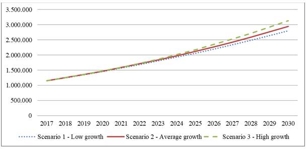 Figure 1. Forecast of industrial labor demand in ethnic minority and mountainous areas by 2030 