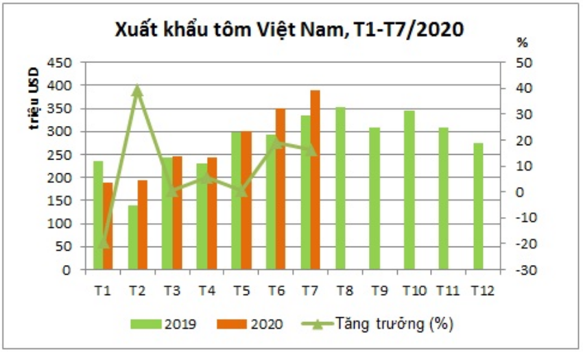 xuat khau tom