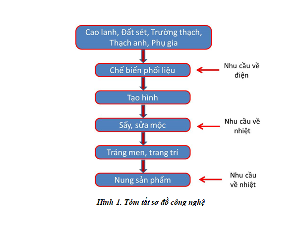 TKNL trong lò nung gốm sứ