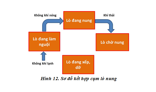 TKNL trong lò nung gốm sứ