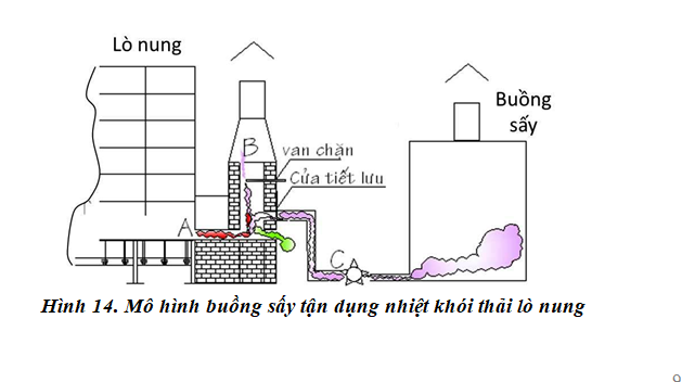 TKNL trong lò nung gốm sứ
