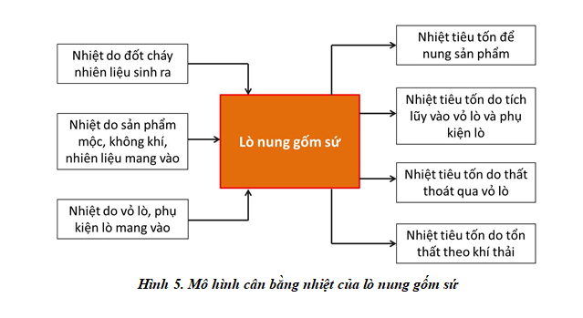 TKNL trong lò nung gốm sứ