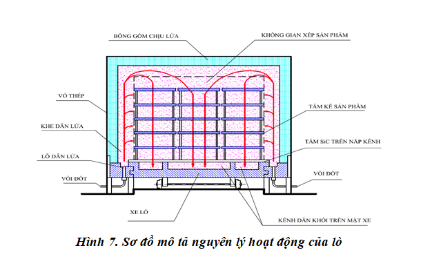 TKNL trong lò nung gốm sứ