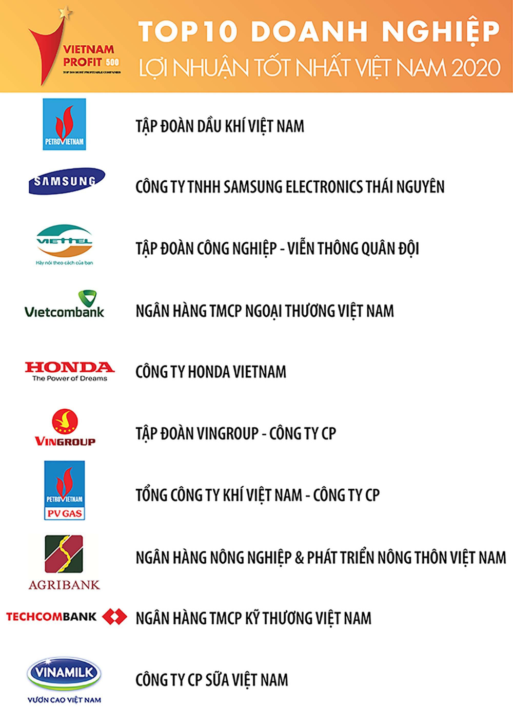 Bảng xếp hạng Profit500 năm 2020