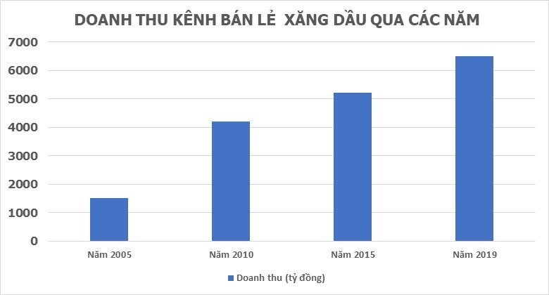 Mạng lưới phân bố CHXD Petrolimex Sài Gòn