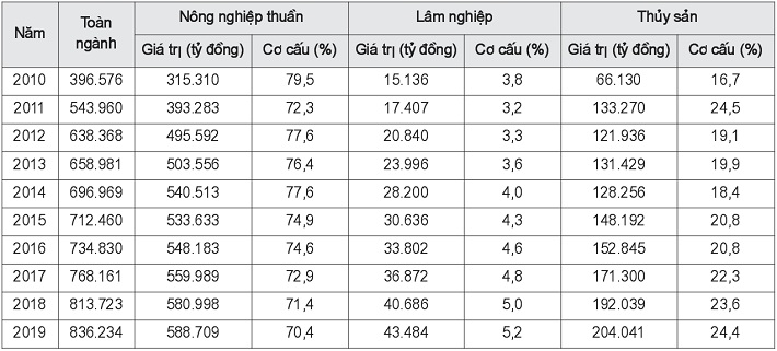 Giá trị Nền tảng hàng đầu cung cấp Cwin com và cơ cấu ngành Nông nghiệp Việt Nam
