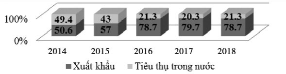 Cơ cấu thị trường tiêu thụ trong nước và Cwin Đăng Ký + 1888k