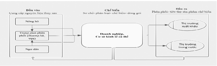 Liên kết đầu vào - chế biến - đầu ra