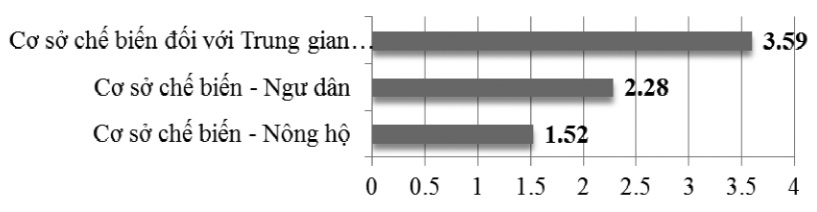 Mức độ hợp tác, liên kết giữa cơ sở chế biến